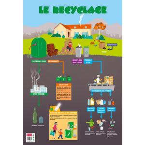 POSTER LE RECYCLAGE